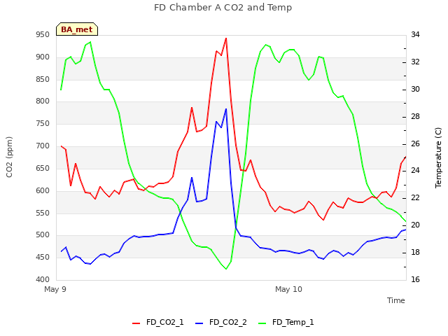 plot of FD Chamber A CO2 and Temp