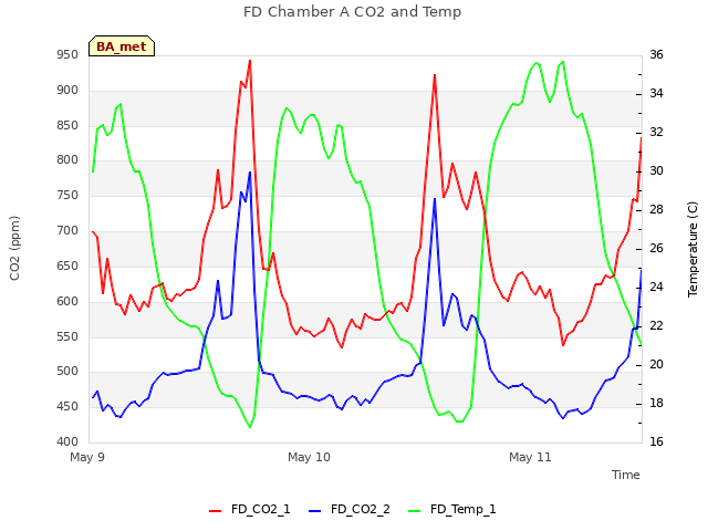 plot of FD Chamber A CO2 and Temp