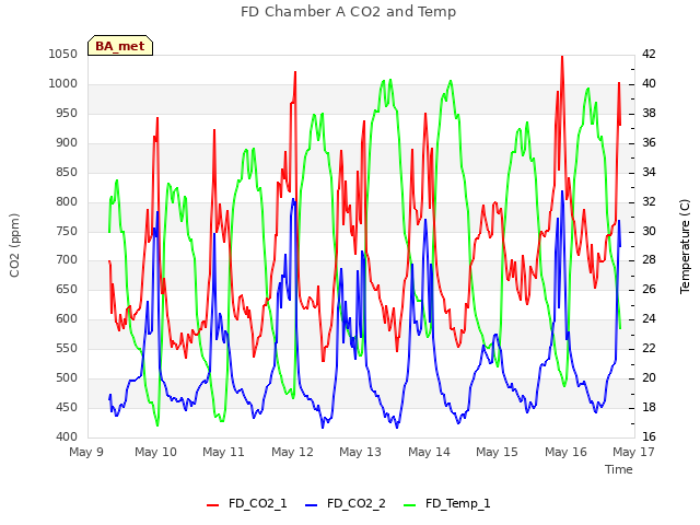 plot of FD Chamber A CO2 and Temp