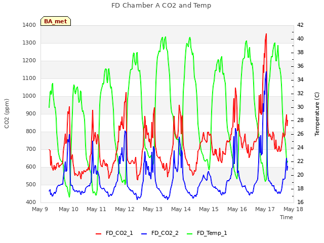 plot of FD Chamber A CO2 and Temp