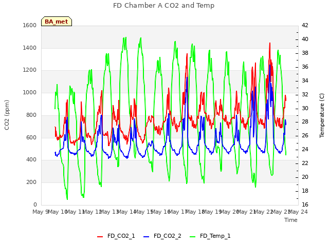 plot of FD Chamber A CO2 and Temp