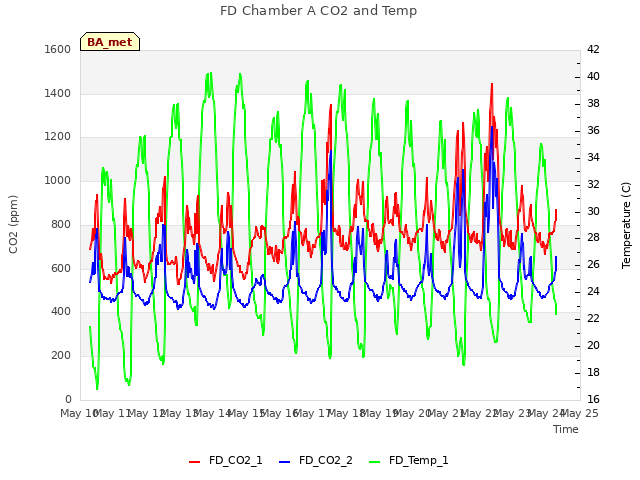 plot of FD Chamber A CO2 and Temp