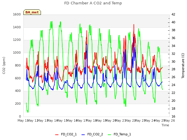 plot of FD Chamber A CO2 and Temp