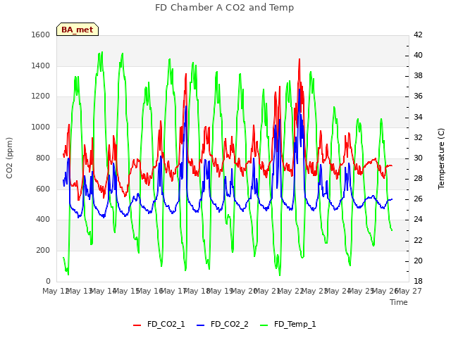 plot of FD Chamber A CO2 and Temp