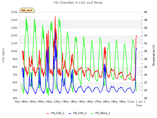 plot of FD Chamber A CO2 and Temp