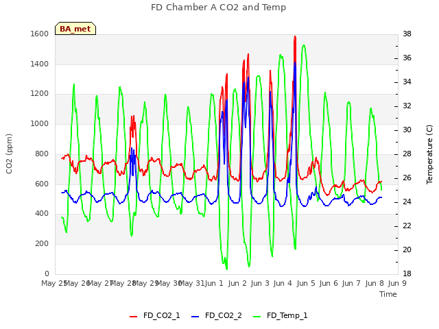 plot of FD Chamber A CO2 and Temp