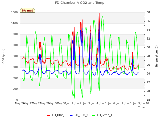 plot of FD Chamber A CO2 and Temp