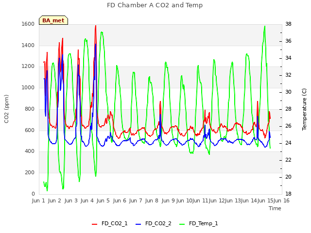 plot of FD Chamber A CO2 and Temp