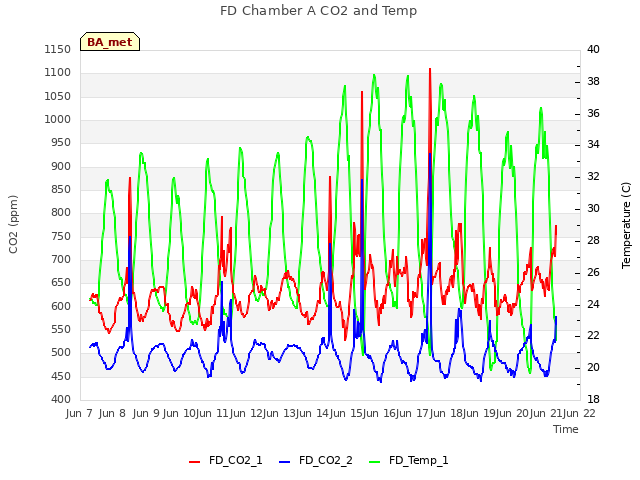 plot of FD Chamber A CO2 and Temp