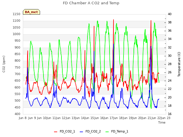 plot of FD Chamber A CO2 and Temp