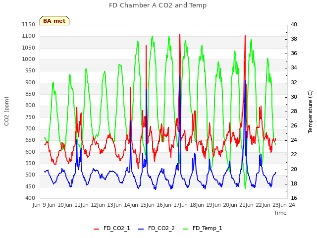 plot of FD Chamber A CO2 and Temp