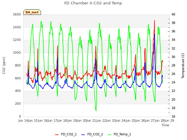 plot of FD Chamber A CO2 and Temp