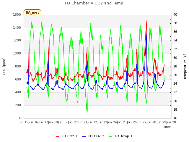 plot of FD Chamber A CO2 and Temp