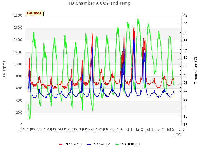 plot of FD Chamber A CO2 and Temp