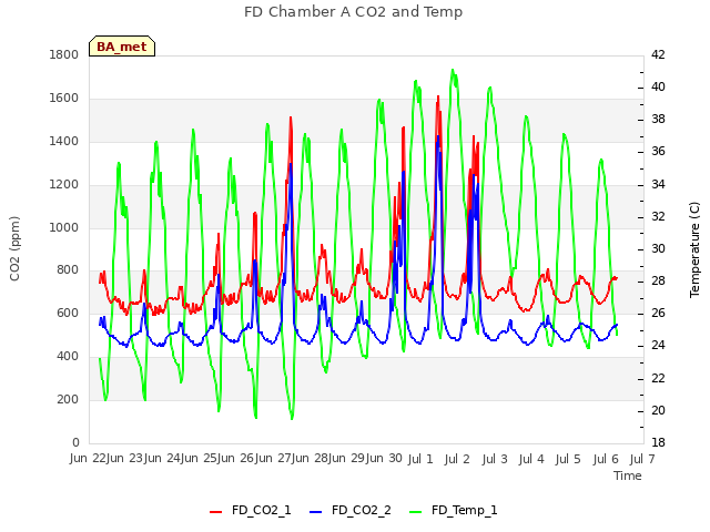 plot of FD Chamber A CO2 and Temp