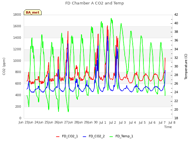 plot of FD Chamber A CO2 and Temp