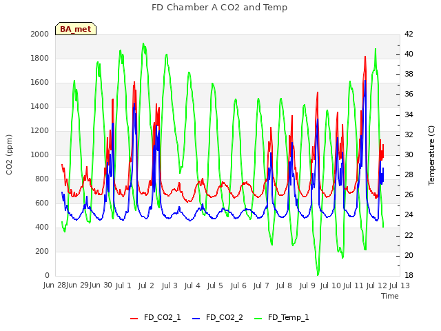 plot of FD Chamber A CO2 and Temp