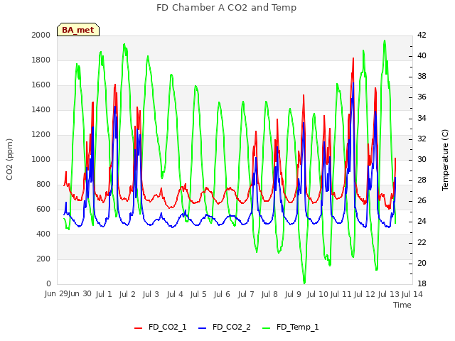 plot of FD Chamber A CO2 and Temp