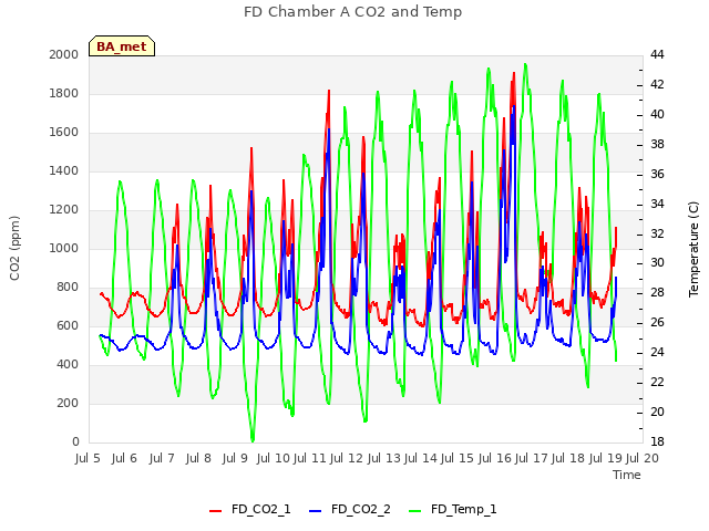 plot of FD Chamber A CO2 and Temp