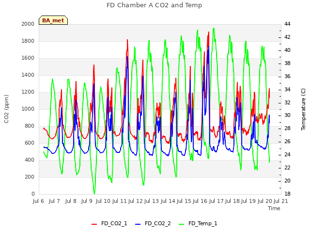 plot of FD Chamber A CO2 and Temp