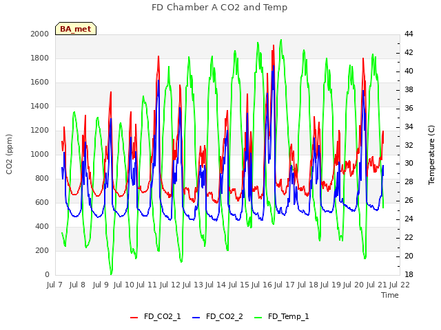 plot of FD Chamber A CO2 and Temp