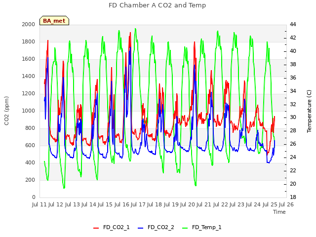 plot of FD Chamber A CO2 and Temp