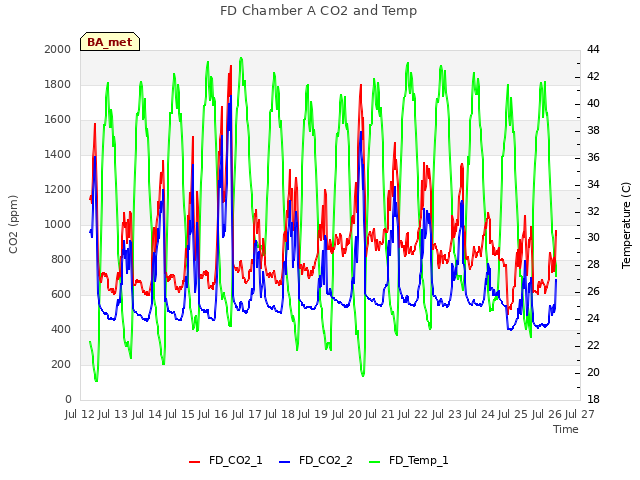 plot of FD Chamber A CO2 and Temp