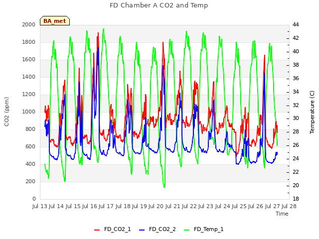 plot of FD Chamber A CO2 and Temp