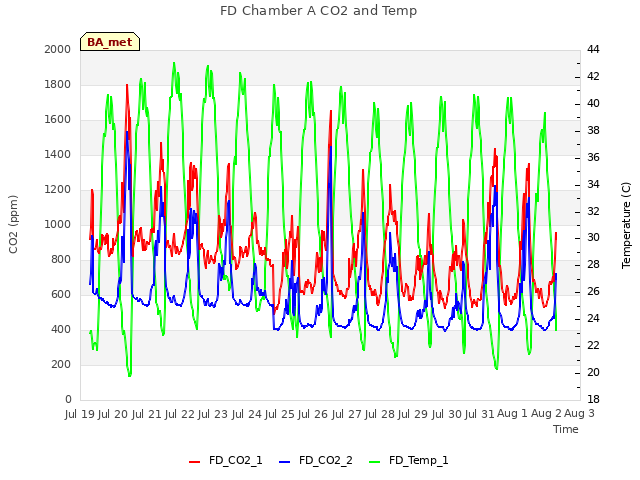 plot of FD Chamber A CO2 and Temp