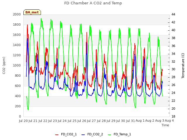 plot of FD Chamber A CO2 and Temp