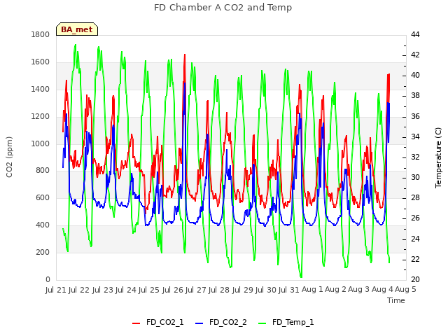 plot of FD Chamber A CO2 and Temp