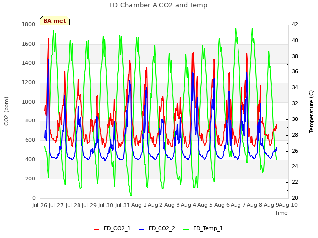 plot of FD Chamber A CO2 and Temp