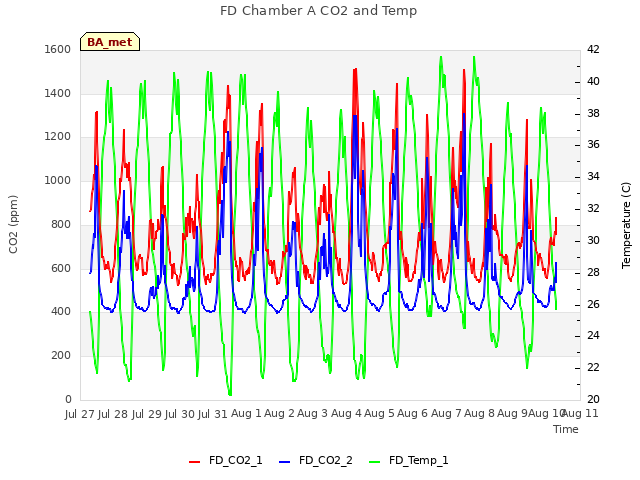 plot of FD Chamber A CO2 and Temp