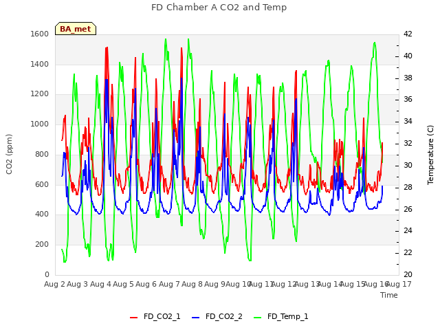 plot of FD Chamber A CO2 and Temp