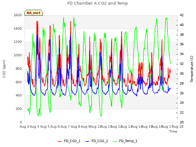 plot of FD Chamber A CO2 and Temp