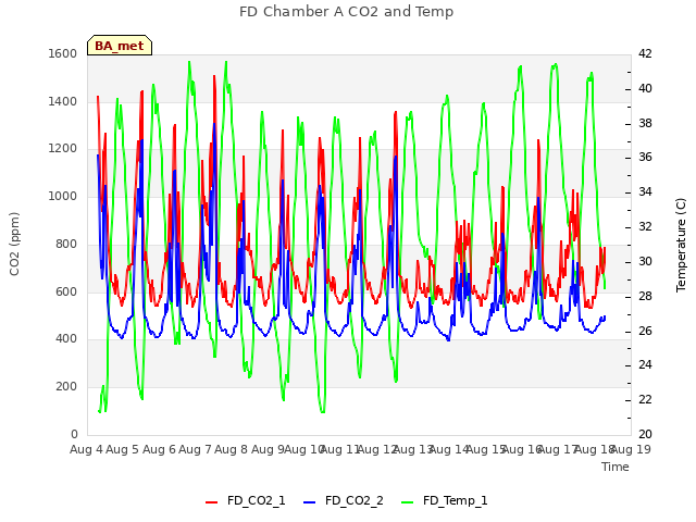 plot of FD Chamber A CO2 and Temp