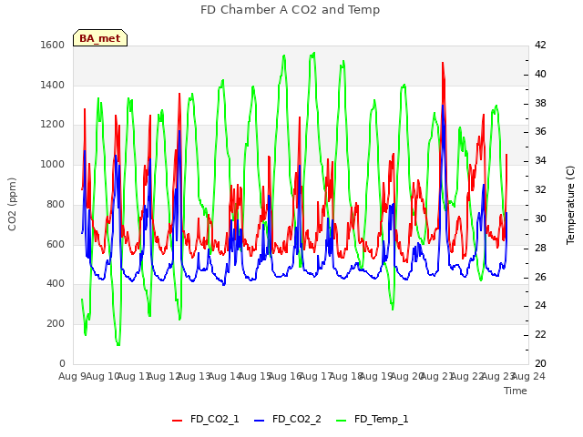 plot of FD Chamber A CO2 and Temp