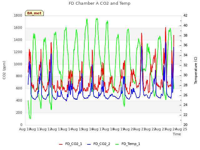 plot of FD Chamber A CO2 and Temp