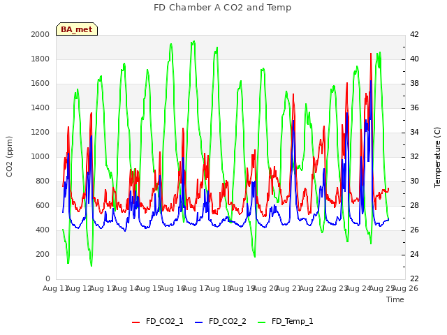 plot of FD Chamber A CO2 and Temp