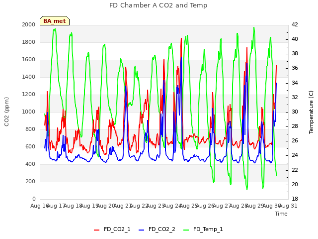 plot of FD Chamber A CO2 and Temp