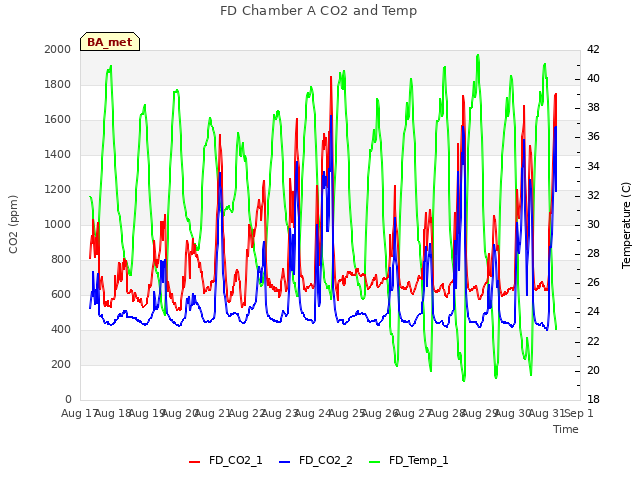 plot of FD Chamber A CO2 and Temp