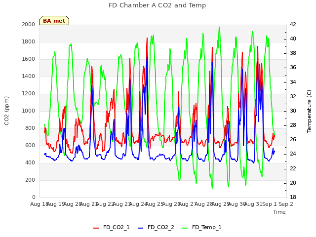 plot of FD Chamber A CO2 and Temp