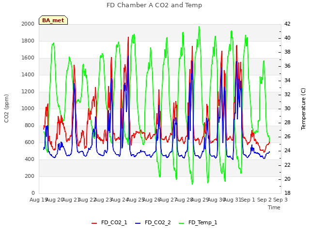 plot of FD Chamber A CO2 and Temp
