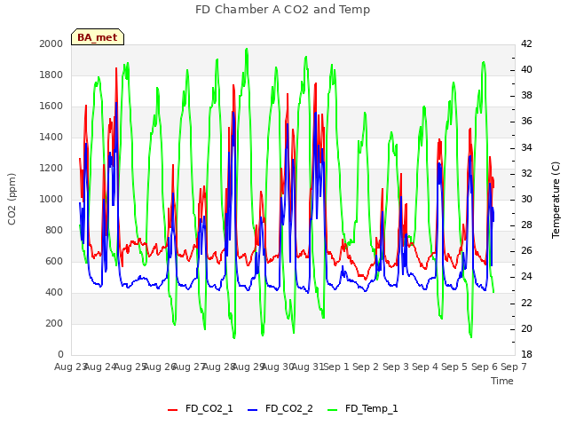 plot of FD Chamber A CO2 and Temp