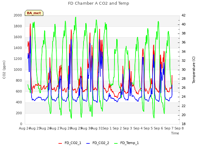 plot of FD Chamber A CO2 and Temp