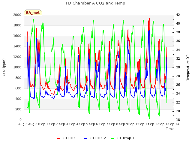 plot of FD Chamber A CO2 and Temp