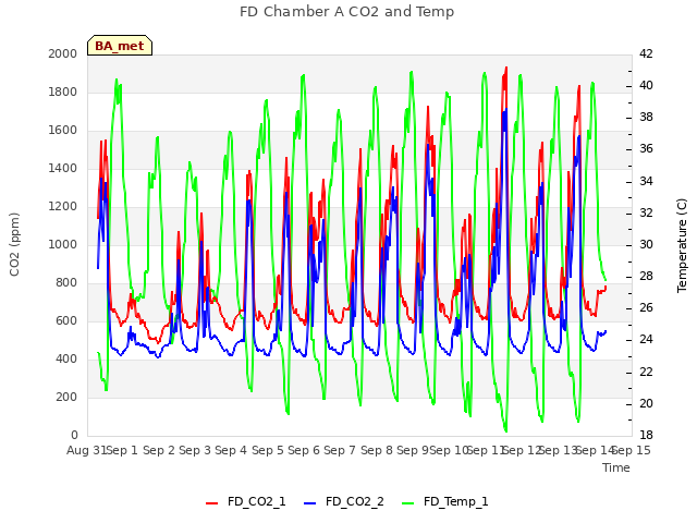 plot of FD Chamber A CO2 and Temp