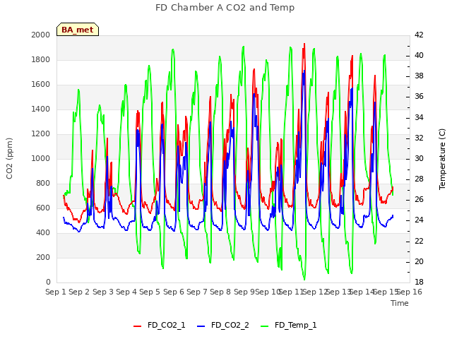 plot of FD Chamber A CO2 and Temp