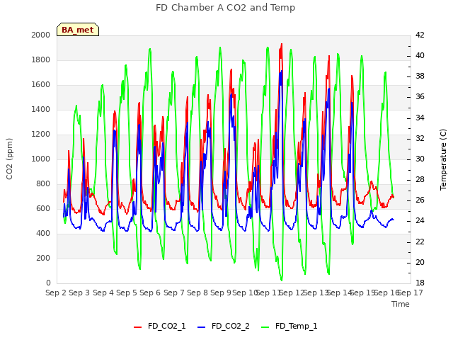 plot of FD Chamber A CO2 and Temp