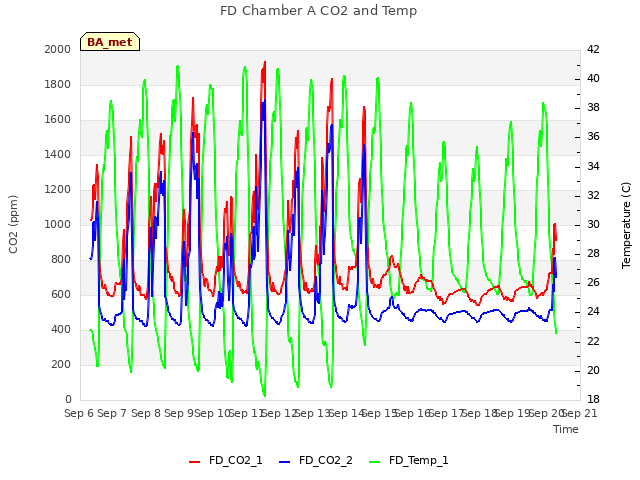 plot of FD Chamber A CO2 and Temp